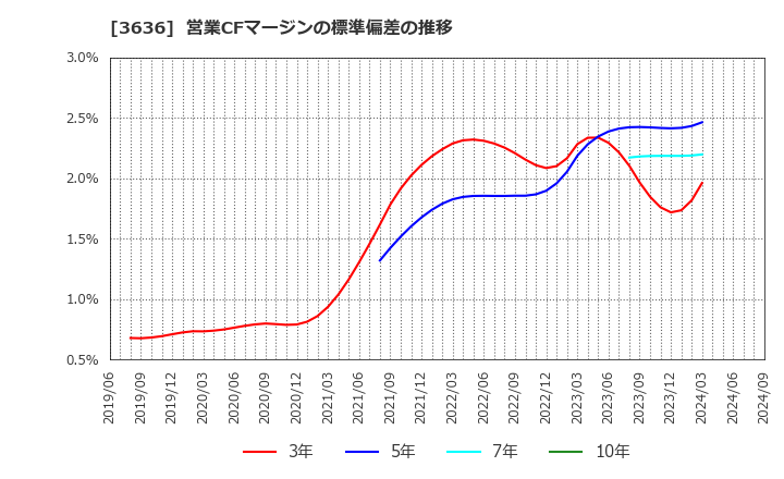 3636 (株)三菱総合研究所: 営業CFマージンの標準偏差の推移