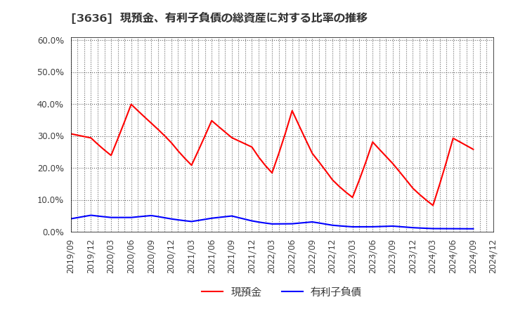 3636 (株)三菱総合研究所: 現預金、有利子負債の総資産に対する比率の推移