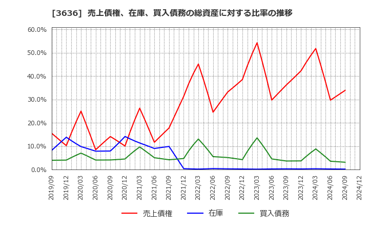 3636 (株)三菱総合研究所: 売上債権、在庫、買入債務の総資産に対する比率の推移