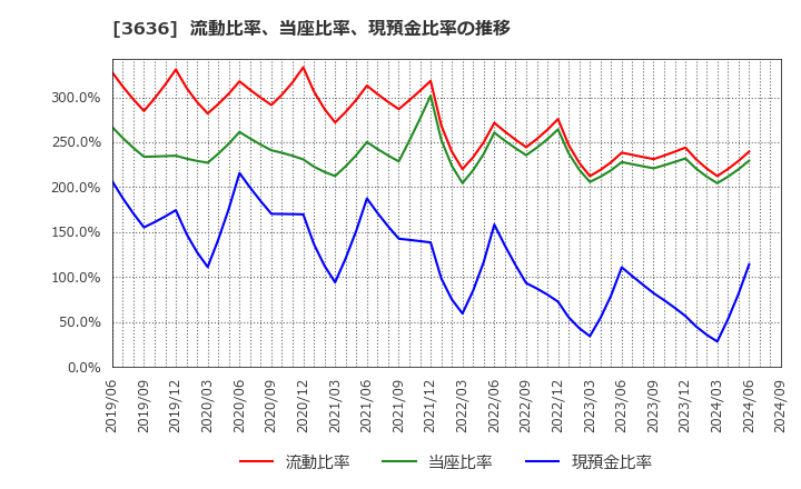 3636 (株)三菱総合研究所: 流動比率、当座比率、現預金比率の推移