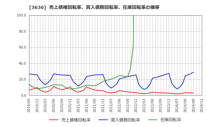 3636 (株)三菱総合研究所: 売上債権回転率、買入債務回転率、在庫回転率の推移