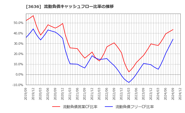 3636 (株)三菱総合研究所: 流動負債キャッシュフロー比率の推移