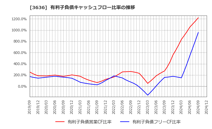 3636 (株)三菱総合研究所: 有利子負債キャッシュフロー比率の推移