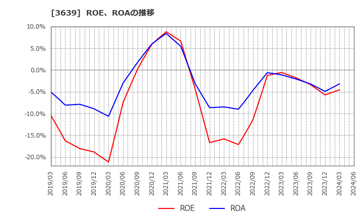3639 (株)ボルテージ: ROE、ROAの推移