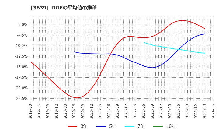 3639 (株)ボルテージ: ROEの平均値の推移
