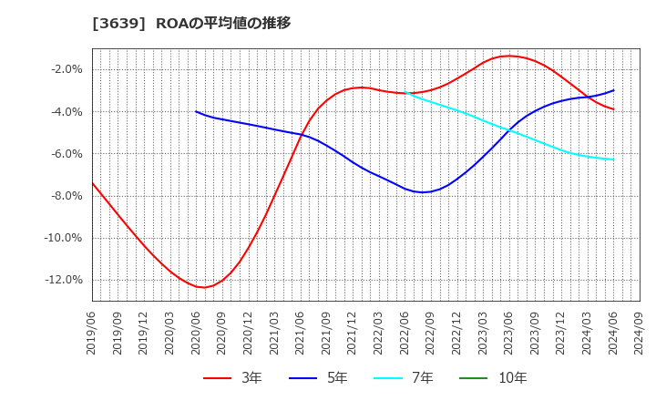 3639 (株)ボルテージ: ROAの平均値の推移