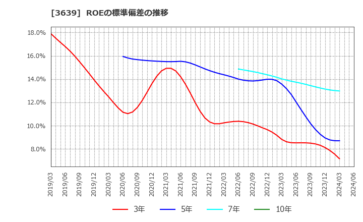 3639 (株)ボルテージ: ROEの標準偏差の推移