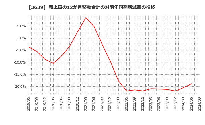 3639 (株)ボルテージ: 売上高の12か月移動合計の対前年同期増減率の推移