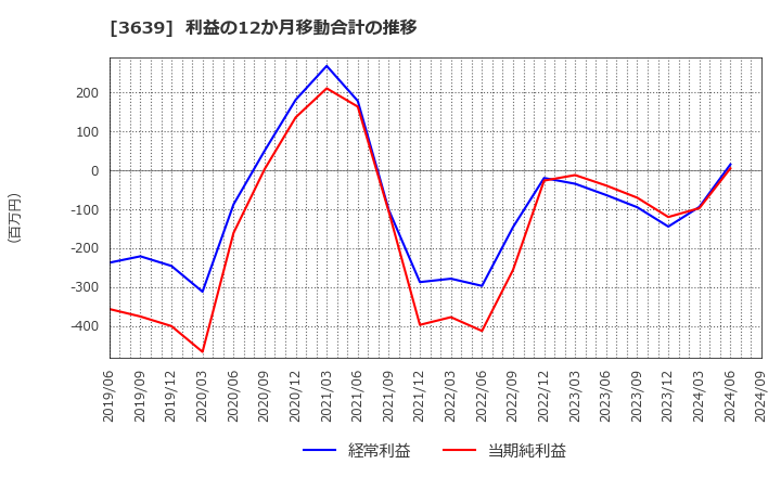 3639 (株)ボルテージ: 利益の12か月移動合計の推移