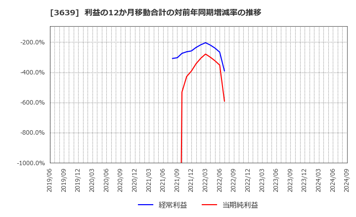 3639 (株)ボルテージ: 利益の12か月移動合計の対前年同期増減率の推移