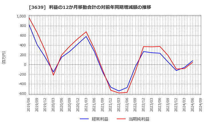 3639 (株)ボルテージ: 利益の12か月移動合計の対前年同期増減額の推移