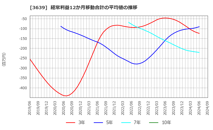 3639 (株)ボルテージ: 経常利益12か月移動合計の平均値の推移