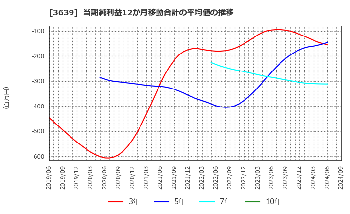 3639 (株)ボルテージ: 当期純利益12か月移動合計の平均値の推移