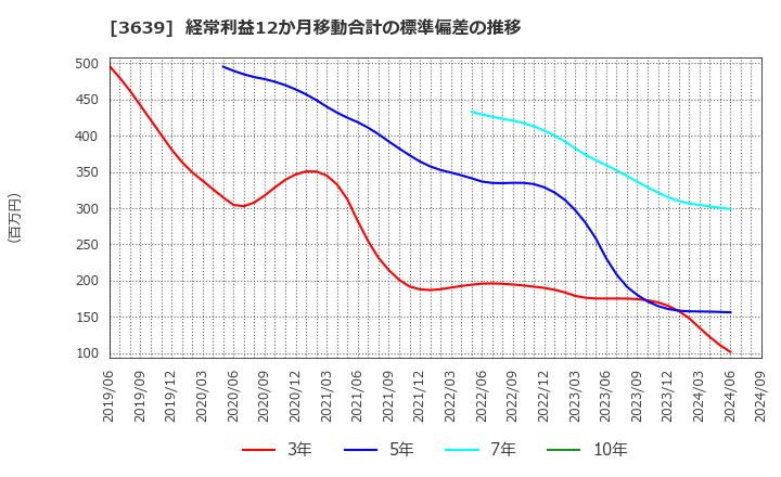 3639 (株)ボルテージ: 経常利益12か月移動合計の標準偏差の推移