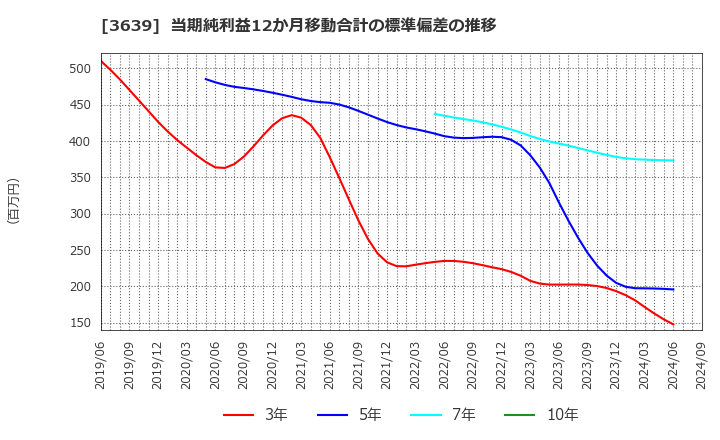 3639 (株)ボルテージ: 当期純利益12か月移動合計の標準偏差の推移