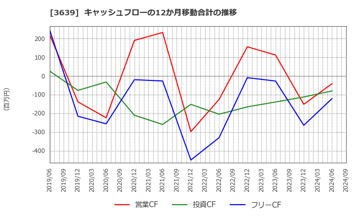 3639 (株)ボルテージ: キャッシュフローの12か月移動合計の推移