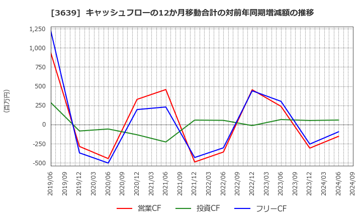 3639 (株)ボルテージ: キャッシュフローの12か月移動合計の対前年同期増減額の推移