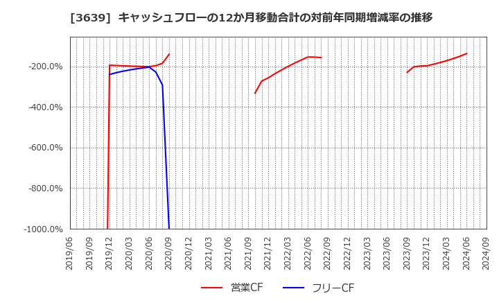 3639 (株)ボルテージ: キャッシュフローの12か月移動合計の対前年同期増減率の推移