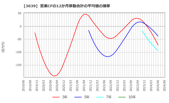 3639 (株)ボルテージ: 営業CFの12か月移動合計の平均値の推移