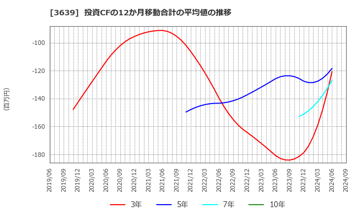 3639 (株)ボルテージ: 投資CFの12か月移動合計の平均値の推移