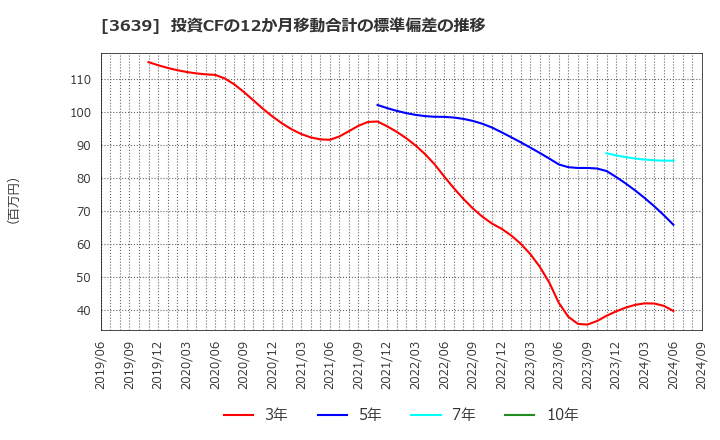 3639 (株)ボルテージ: 投資CFの12か月移動合計の標準偏差の推移