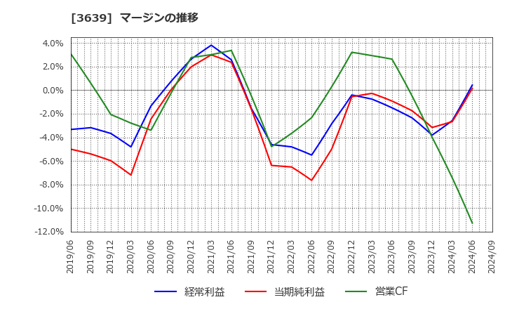 3639 (株)ボルテージ: マージンの推移