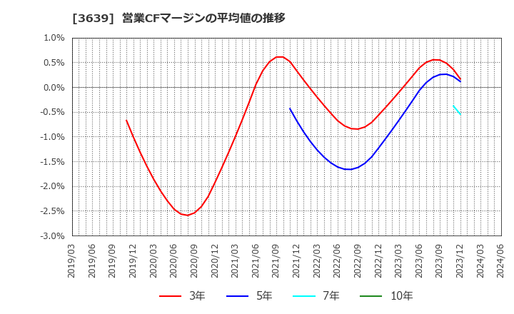 3639 (株)ボルテージ: 営業CFマージンの平均値の推移