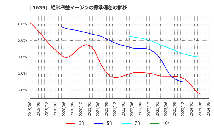 3639 (株)ボルテージ: 経常利益マージンの標準偏差の推移