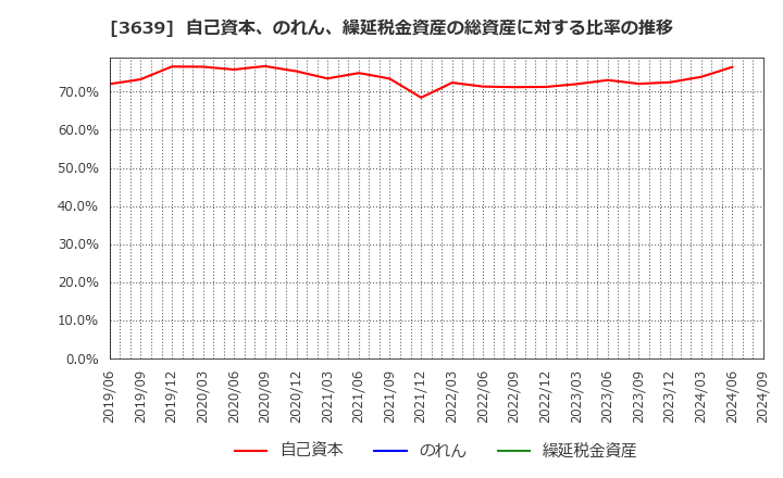 3639 (株)ボルテージ: 自己資本、のれん、繰延税金資産の総資産に対する比率の推移