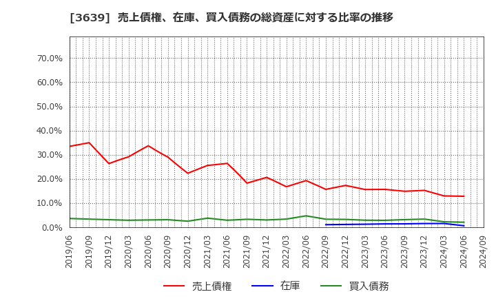 3639 (株)ボルテージ: 売上債権、在庫、買入債務の総資産に対する比率の推移