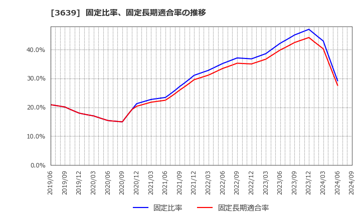 3639 (株)ボルテージ: 固定比率、固定長期適合率の推移