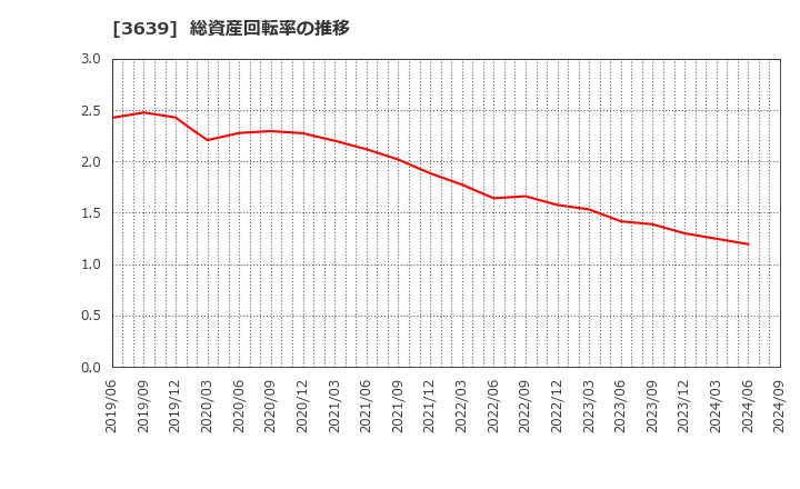 3639 (株)ボルテージ: 総資産回転率の推移