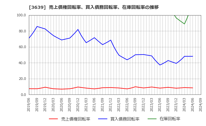 3639 (株)ボルテージ: 売上債権回転率、買入債務回転率、在庫回転率の推移