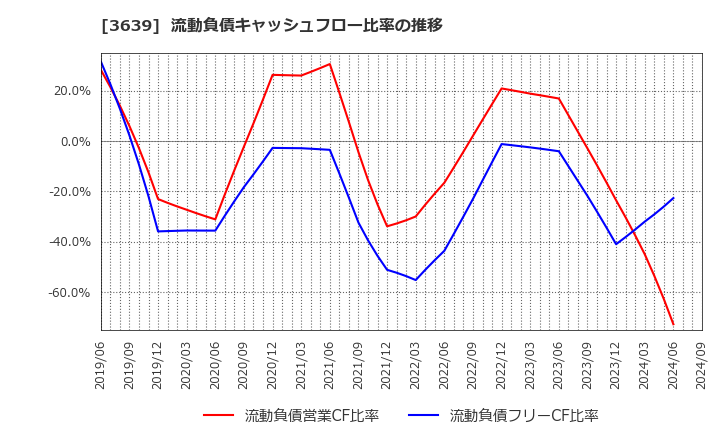 3639 (株)ボルテージ: 流動負債キャッシュフロー比率の推移