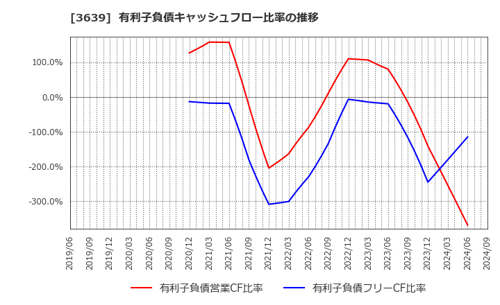 3639 (株)ボルテージ: 有利子負債キャッシュフロー比率の推移