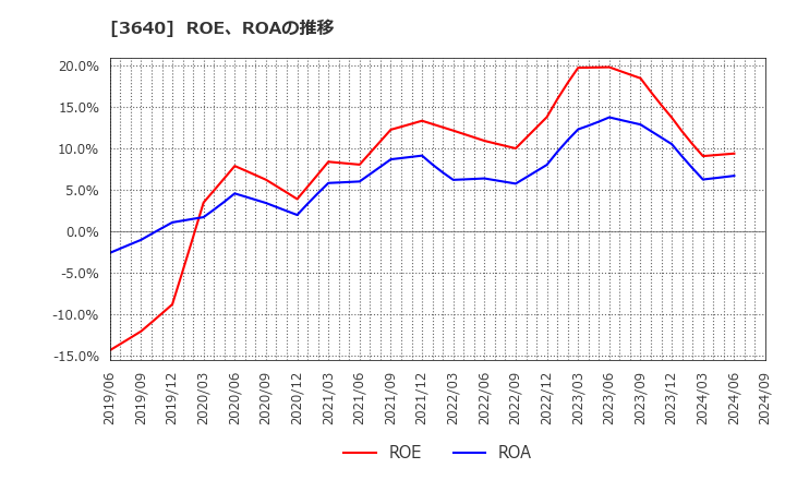 3640 (株)電算: ROE、ROAの推移