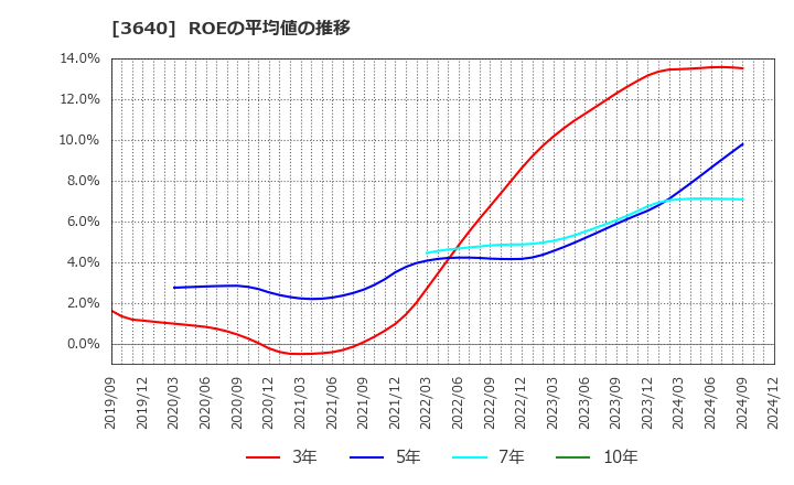 3640 (株)電算: ROEの平均値の推移