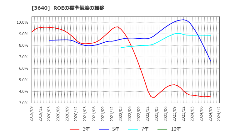 3640 (株)電算: ROEの標準偏差の推移