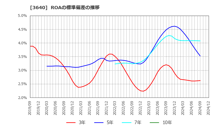 3640 (株)電算: ROAの標準偏差の推移