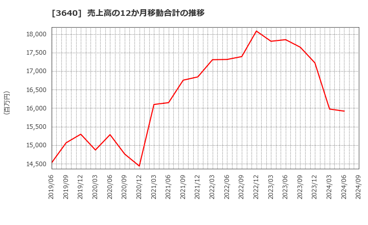 3640 (株)電算: 売上高の12か月移動合計の推移