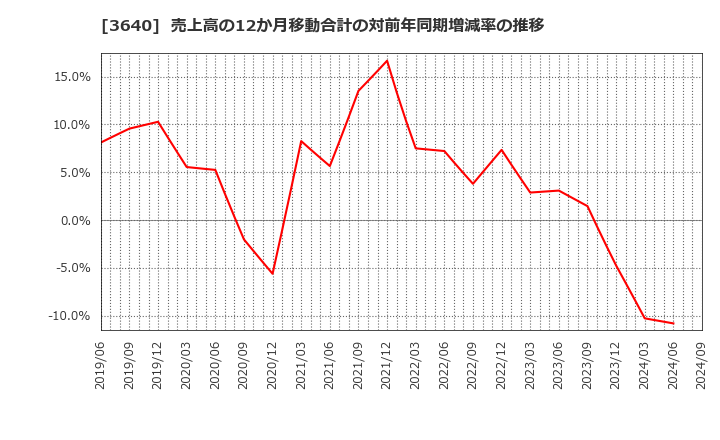 3640 (株)電算: 売上高の12か月移動合計の対前年同期増減率の推移