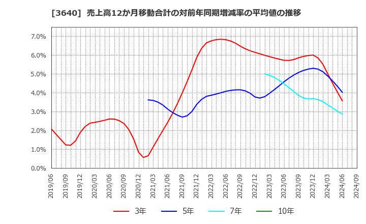 3640 (株)電算: 売上高12か月移動合計の対前年同期増減率の平均値の推移