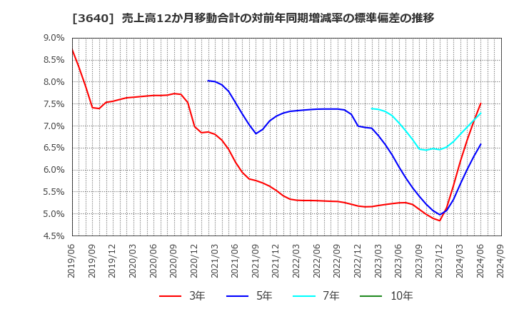 3640 (株)電算: 売上高12か月移動合計の対前年同期増減率の標準偏差の推移