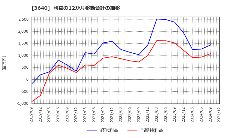 3640 (株)電算: 利益の12か月移動合計の推移