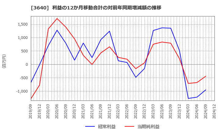 3640 (株)電算: 利益の12か月移動合計の対前年同期増減額の推移