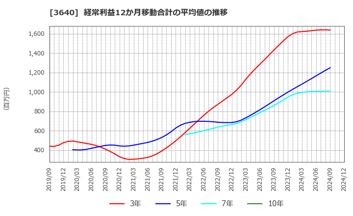 3640 (株)電算: 経常利益12か月移動合計の平均値の推移