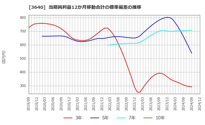 3640 (株)電算: 当期純利益12か月移動合計の標準偏差の推移