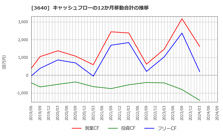 3640 (株)電算: キャッシュフローの12か月移動合計の推移