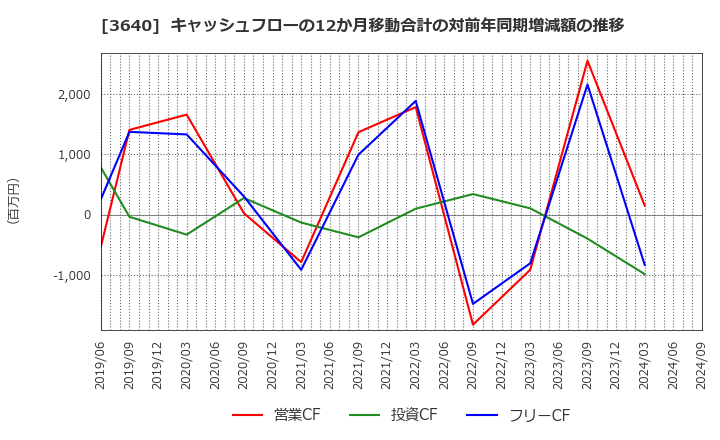 3640 (株)電算: キャッシュフローの12か月移動合計の対前年同期増減額の推移