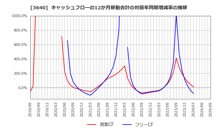 3640 (株)電算: キャッシュフローの12か月移動合計の対前年同期増減率の推移